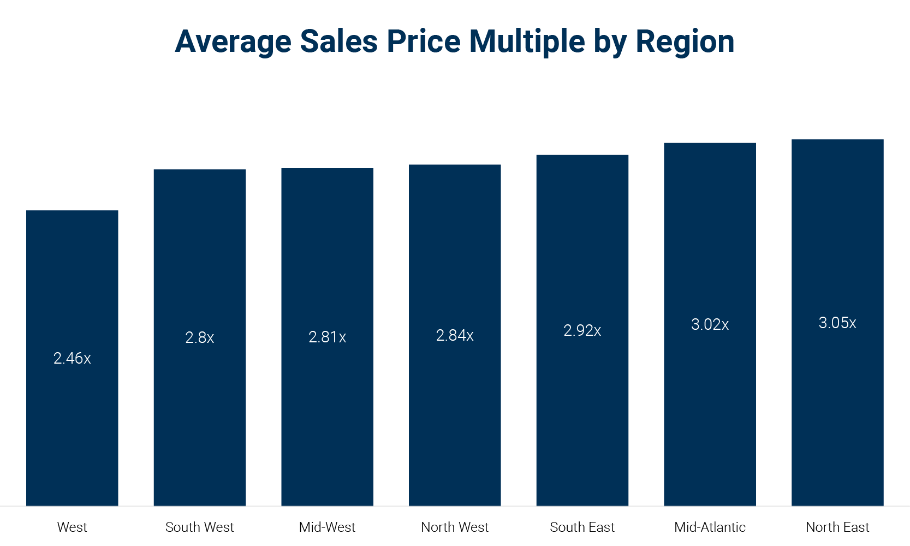AVG Sales price by region