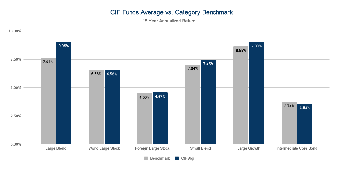 Christian Index Fund average vs. category benchmark - 15 year annualized return - Christian Investment Forum