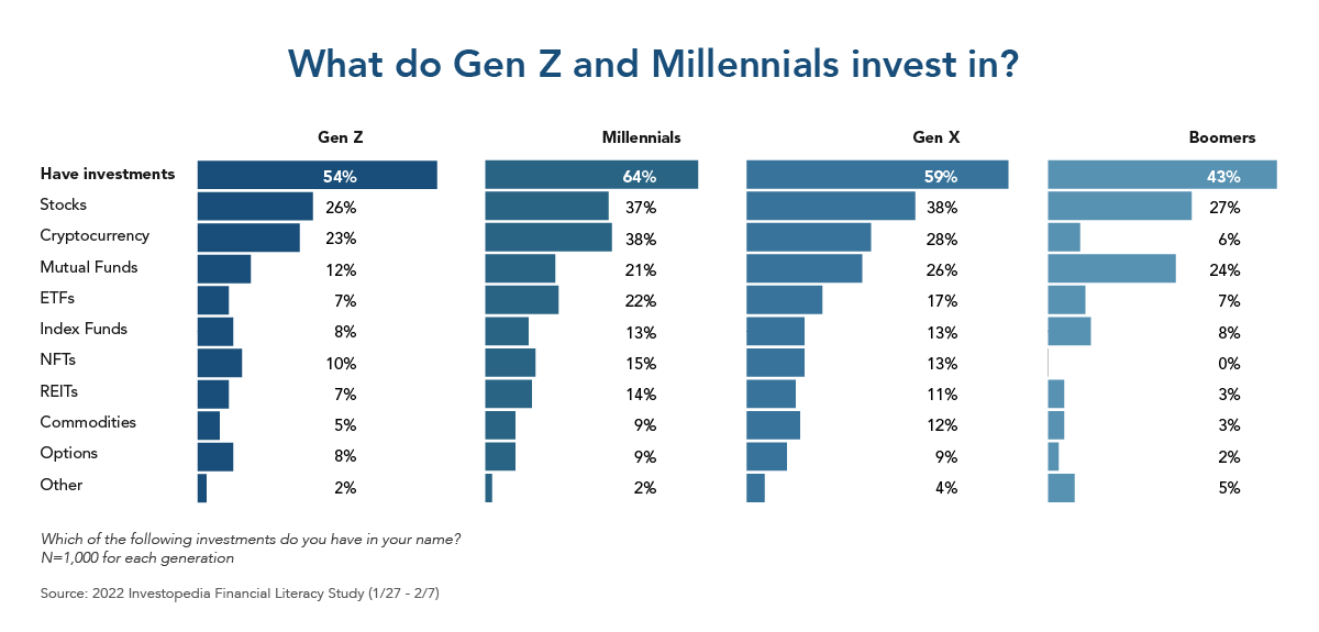 Generational Investment Trends: What are young investors (Gen Z and Millennials) investing in compare with older investors like (Gen X and Boomers): Stocks, cryptocurrency, mutual funds, ETFs, Index Funds, NFTs, REITs, Commodities, Options, Other