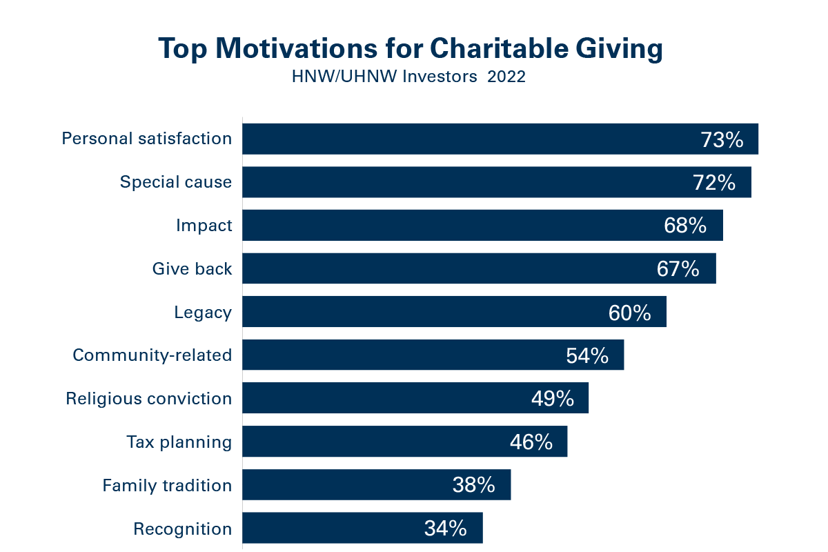 HNW Charitable Giving Motivations_1200x931