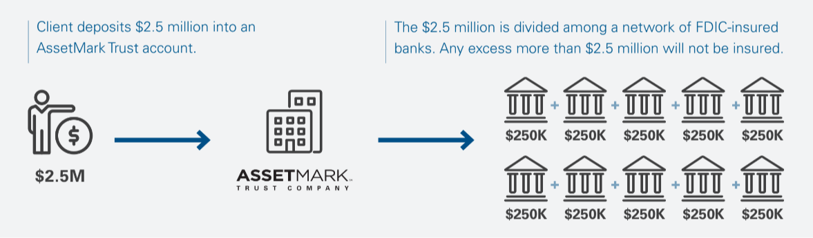 High yield cash_how it works