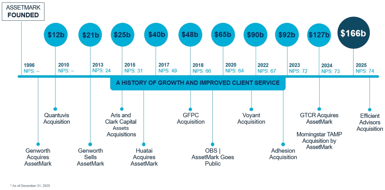 History of Innovation