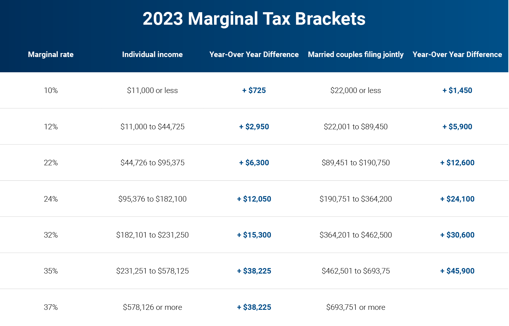 Marginal-tax-Brackets