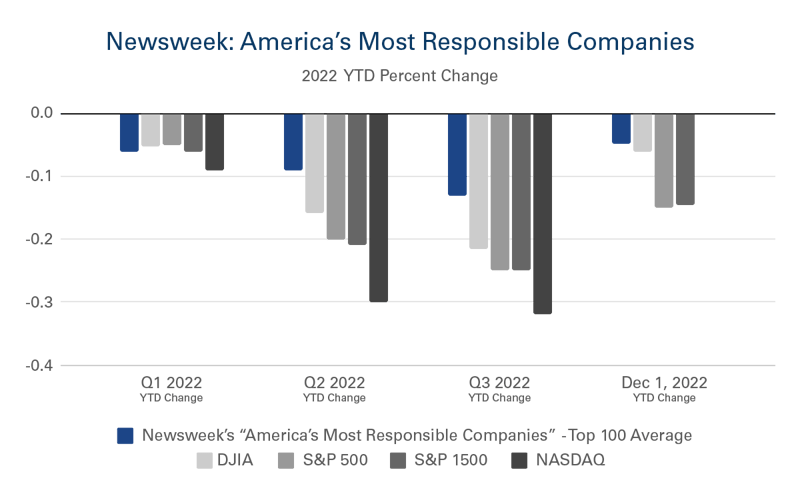 Newsweek Top 100 Most Responsible Companies 2022 performance 
