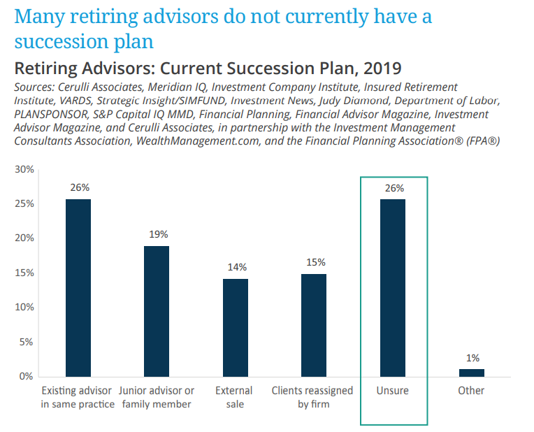 Many Advisors have no Succession Plan