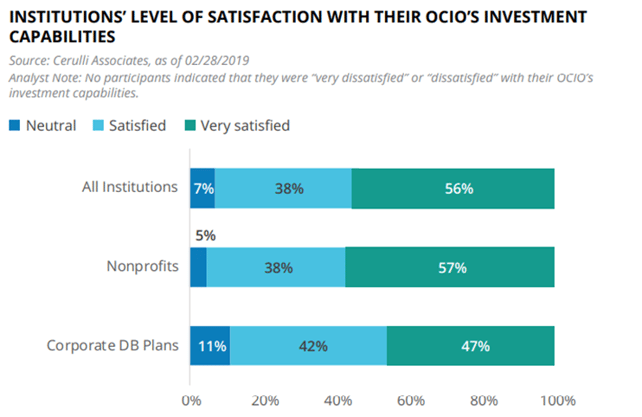 Institutions' level of satisfaction with their OCIO's investment capabilities graphic