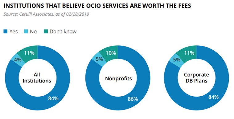 Institutions that believe OCIO services are worth the fees graphic