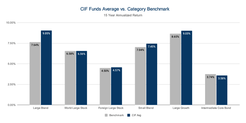 Christian Investment Forum Graphic - CIF Funds vs Category Benchmark