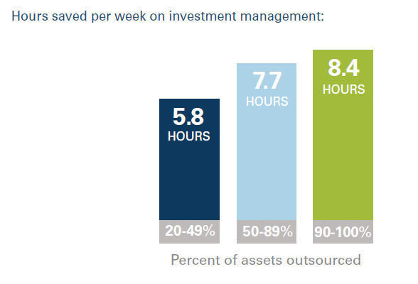 time saved on investment management