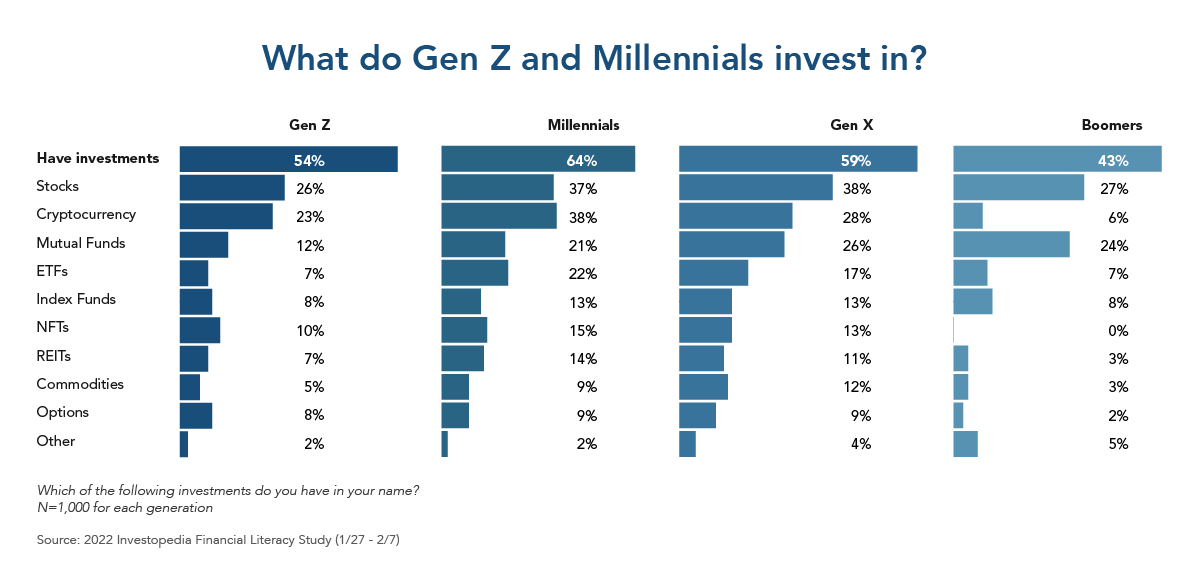 Generational Investment Trends: What are young investors (Gen Z and Millennials) investing in compare with older investors like (Gen X and Boomers): Stocks, cryptocurrency, mutual funds, ETFs, Index Funds, NFTs, REITs, Commodities, Options, Other