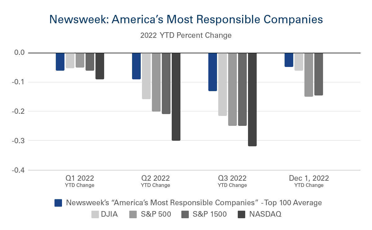 Newsweek Top 100 Most Responsible Companies 2022 performance 