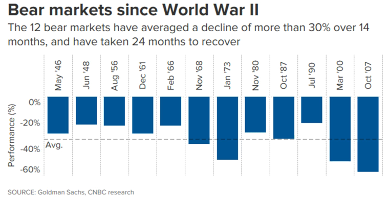 Bear-Markets-Since-World-War-II_760x386