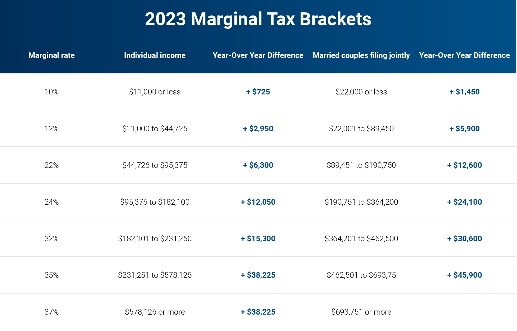 Marginal-tax-Brackets