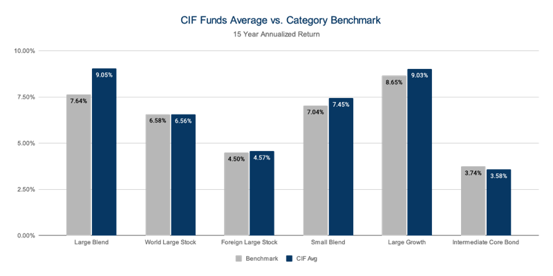 Christian Investment Forum Graphic - CIF Funds vs Category Benchmark