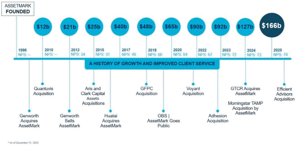 History of Innovation